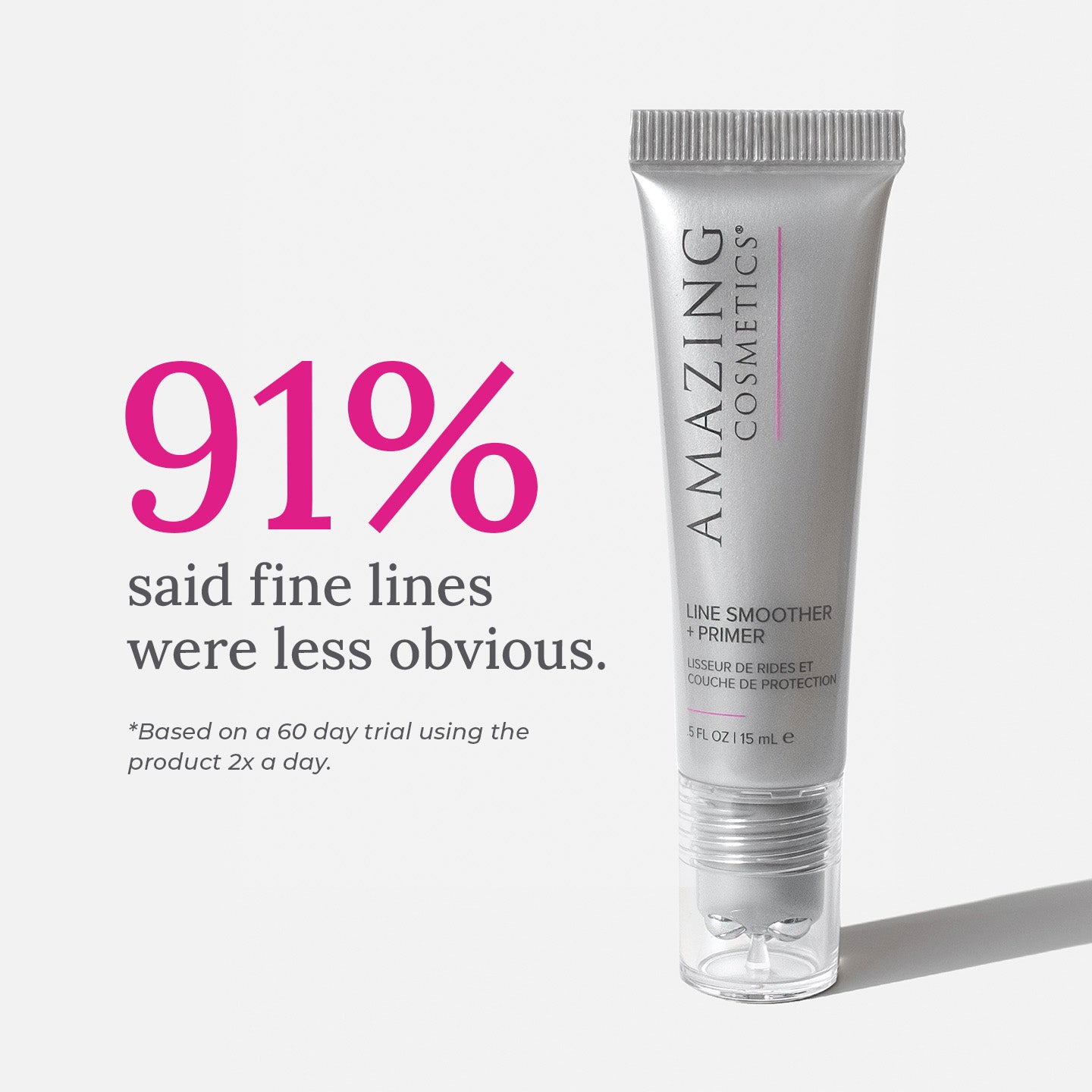 91% say fine lines were less obvious in a 60 trial using the product two times a day.